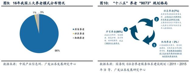廣發策略 養老服務撬動“銀發內需” ——“主題說”系列(5)