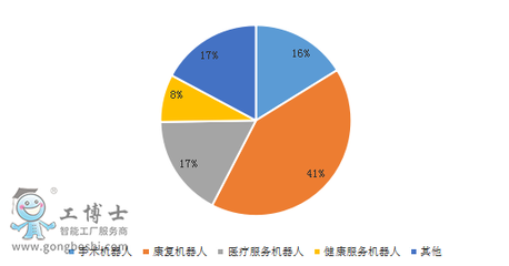 淺談我國醫(yī)療機(jī)器人發(fā)展特征 以醫(yī)療服務(wù)與養(yǎng)老需求為雙引擎